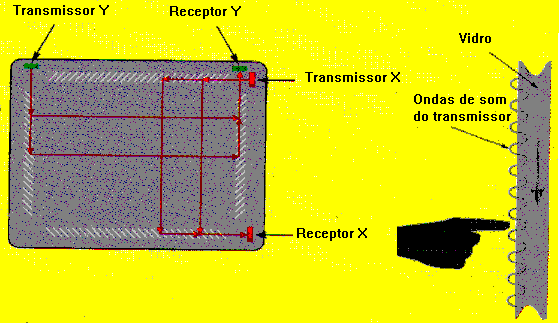 Touch screen acústico