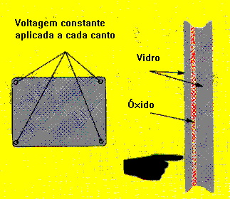 Touch screen baseado em condensadores.