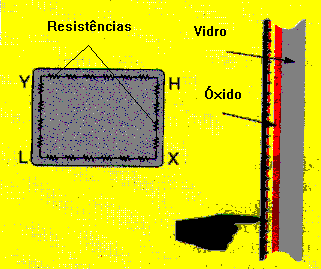 Touch screen resitivos