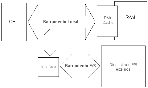 BarramentoDuplo.gif (4569 bytes)