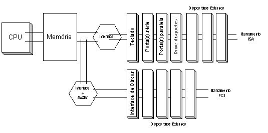 BarramentoPCI.gif (7244 bytes)