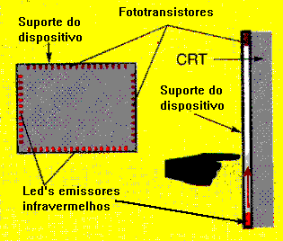 Touch screen por feixes infravermelhos.